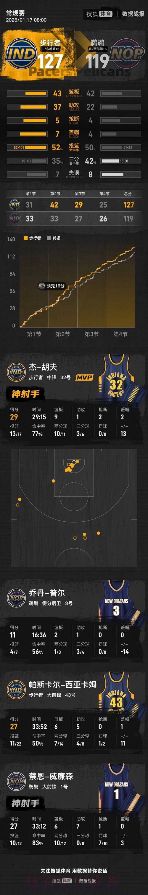 西亚卡姆27分 步行者战胜鹈鹕